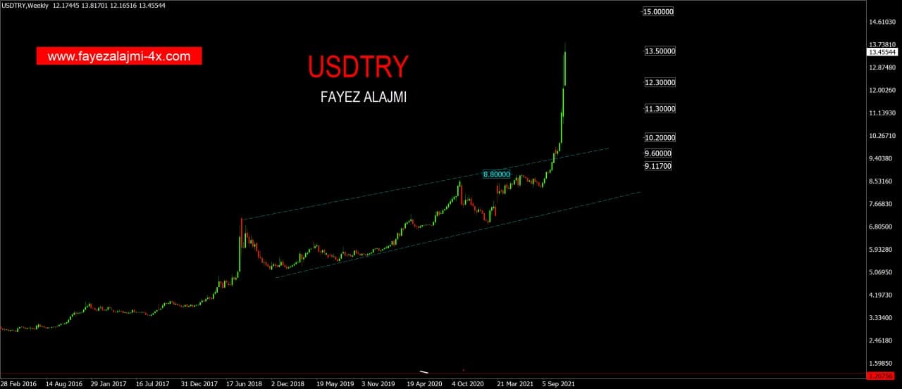 USDTRY